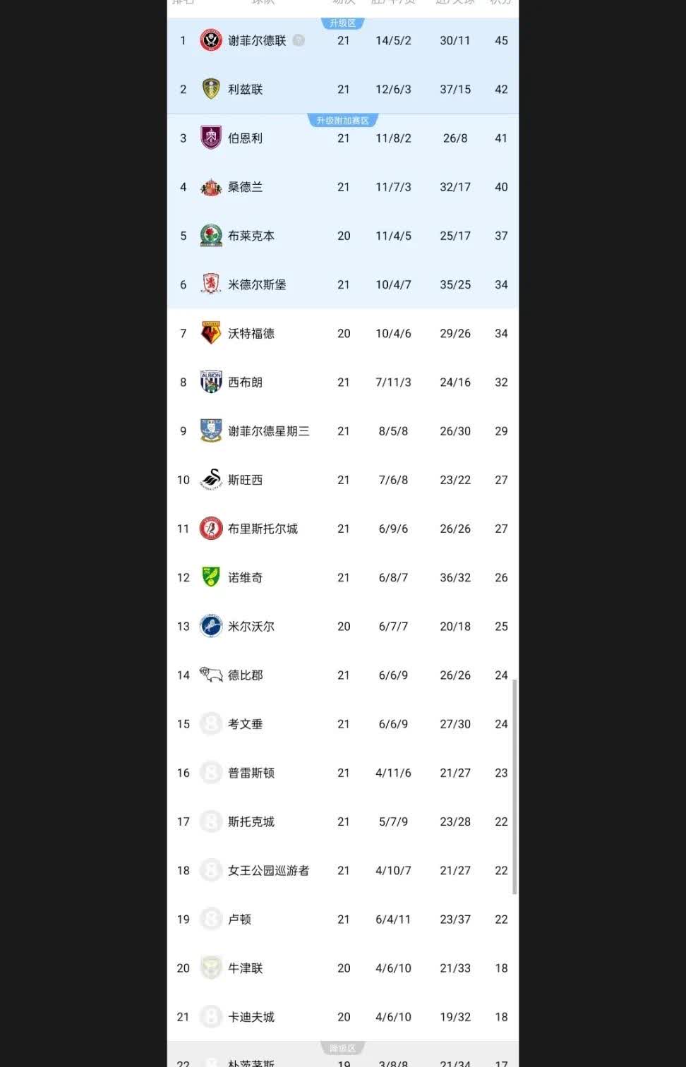 诺里奇城取胜积分榜，升级任务依然艰巨