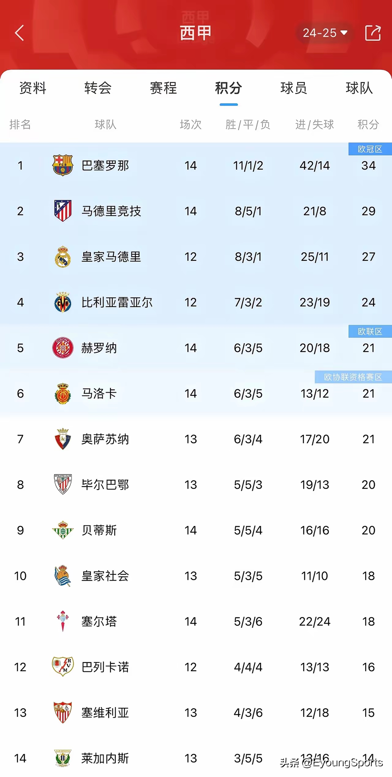 巴塞罗那客场逼平赫塔菲，积分领先优势保持