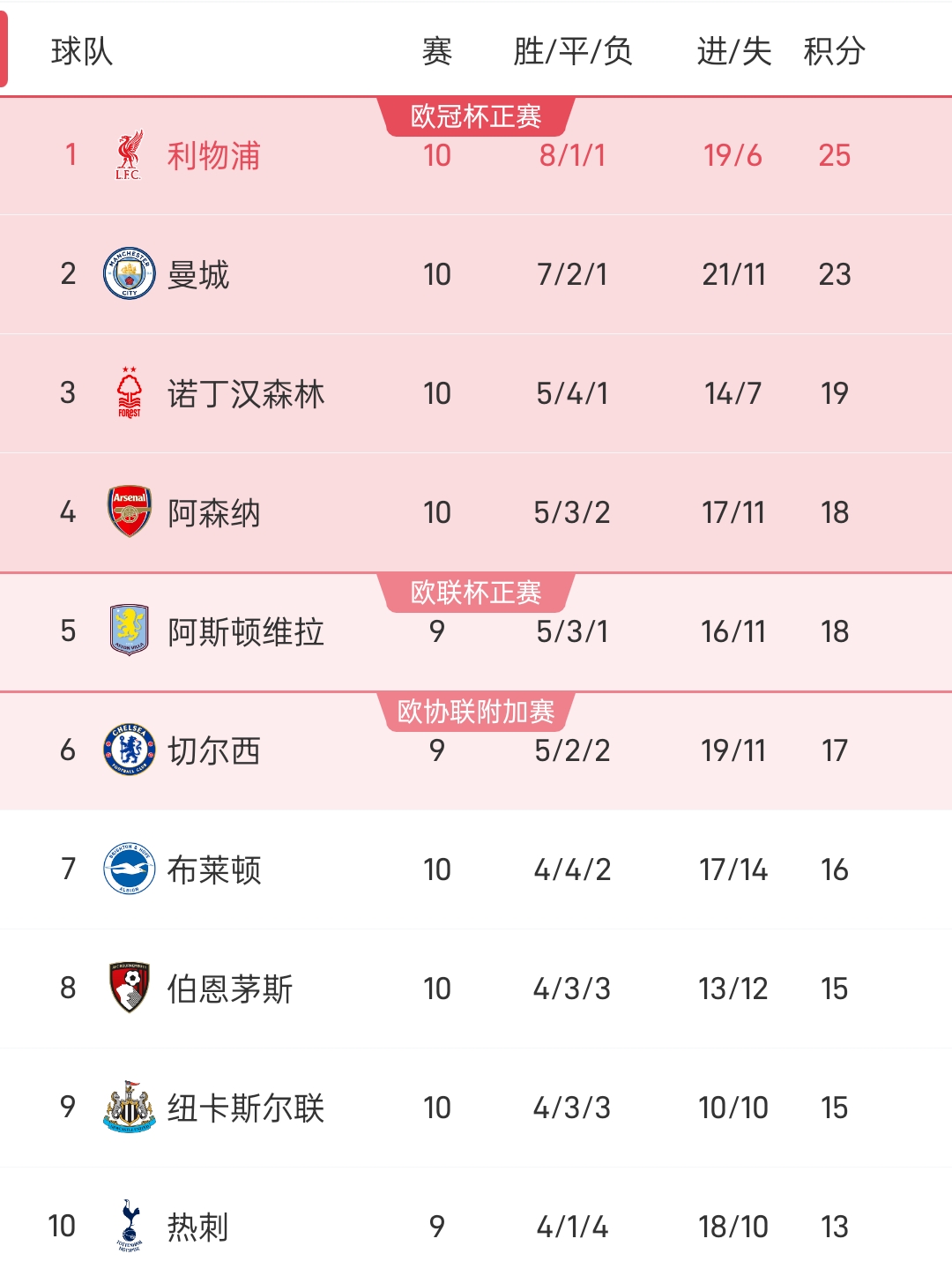 利物浦击败罗马，晋级积分榜第一