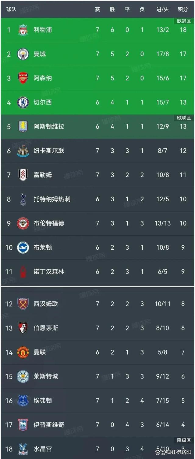 利物浦击败罗马，晋级积分榜第一