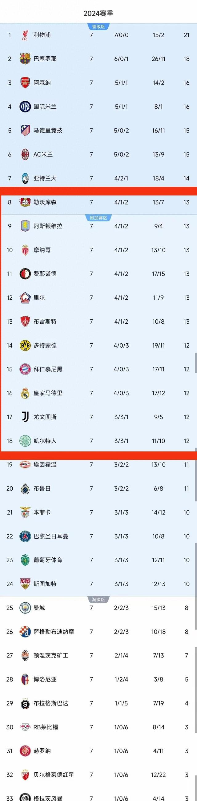 皇家马德里客场战平马德里竞技，积分垂直