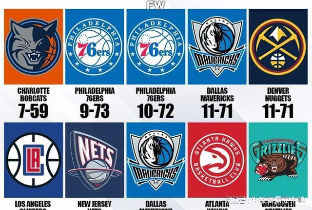 NBA历史最差战绩球队！曝光创痛记录走向
