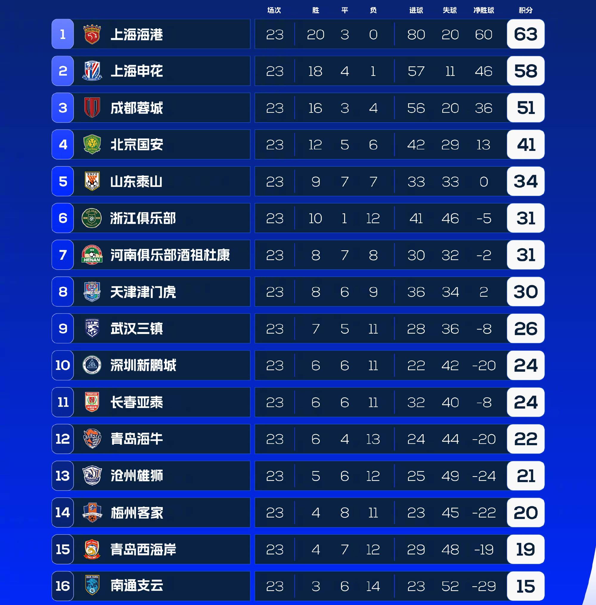 FB体育官方网站-曼城主场擒下诺里奇，继续领跑积分榜