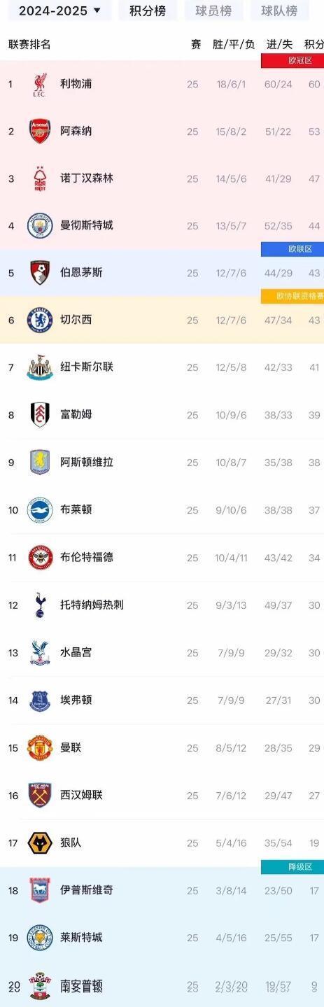曼城主场擒下诺里奇，继续领跑积分榜
