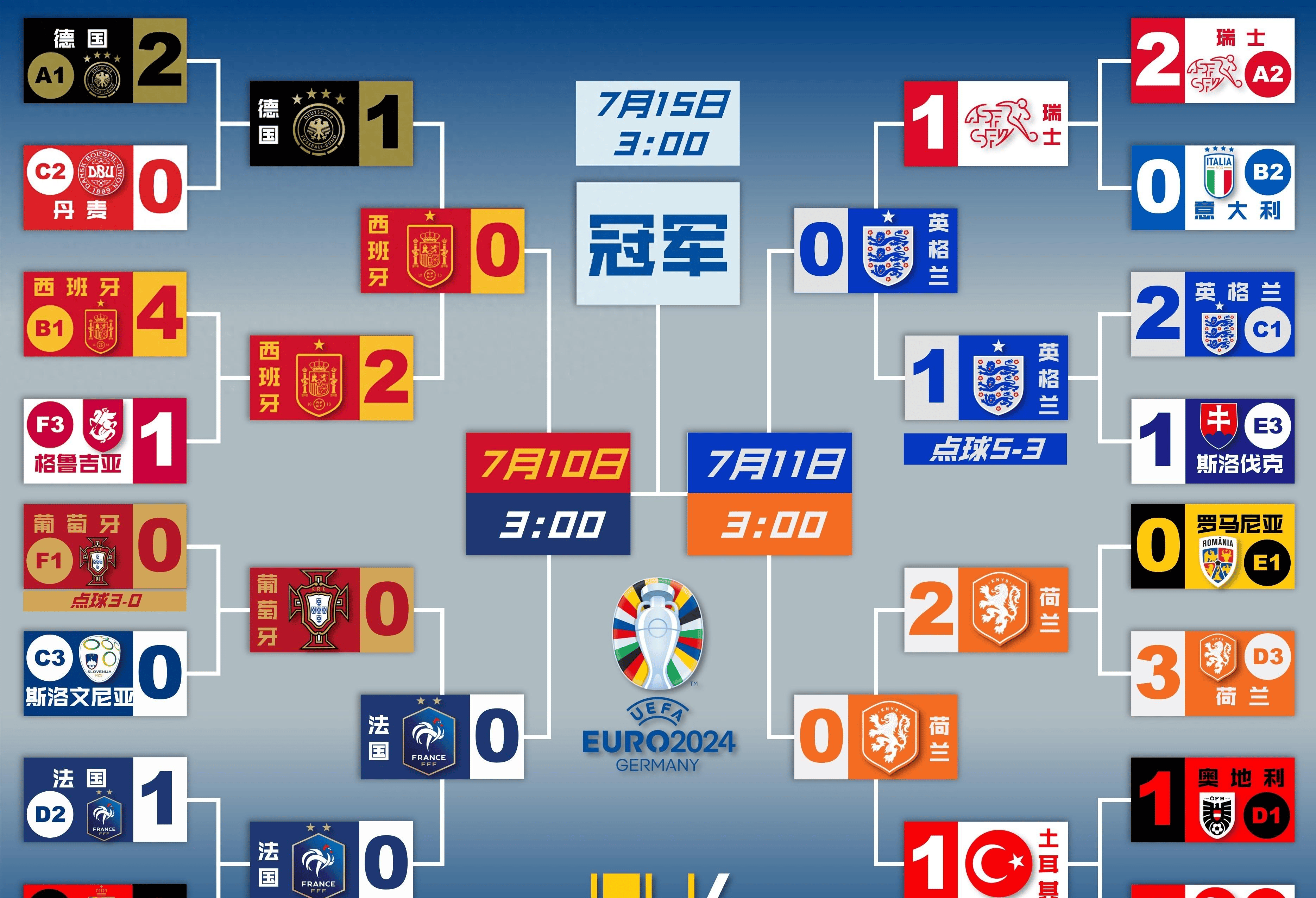荷兰轻松击败法国，成功晋级欧锦赛决赛