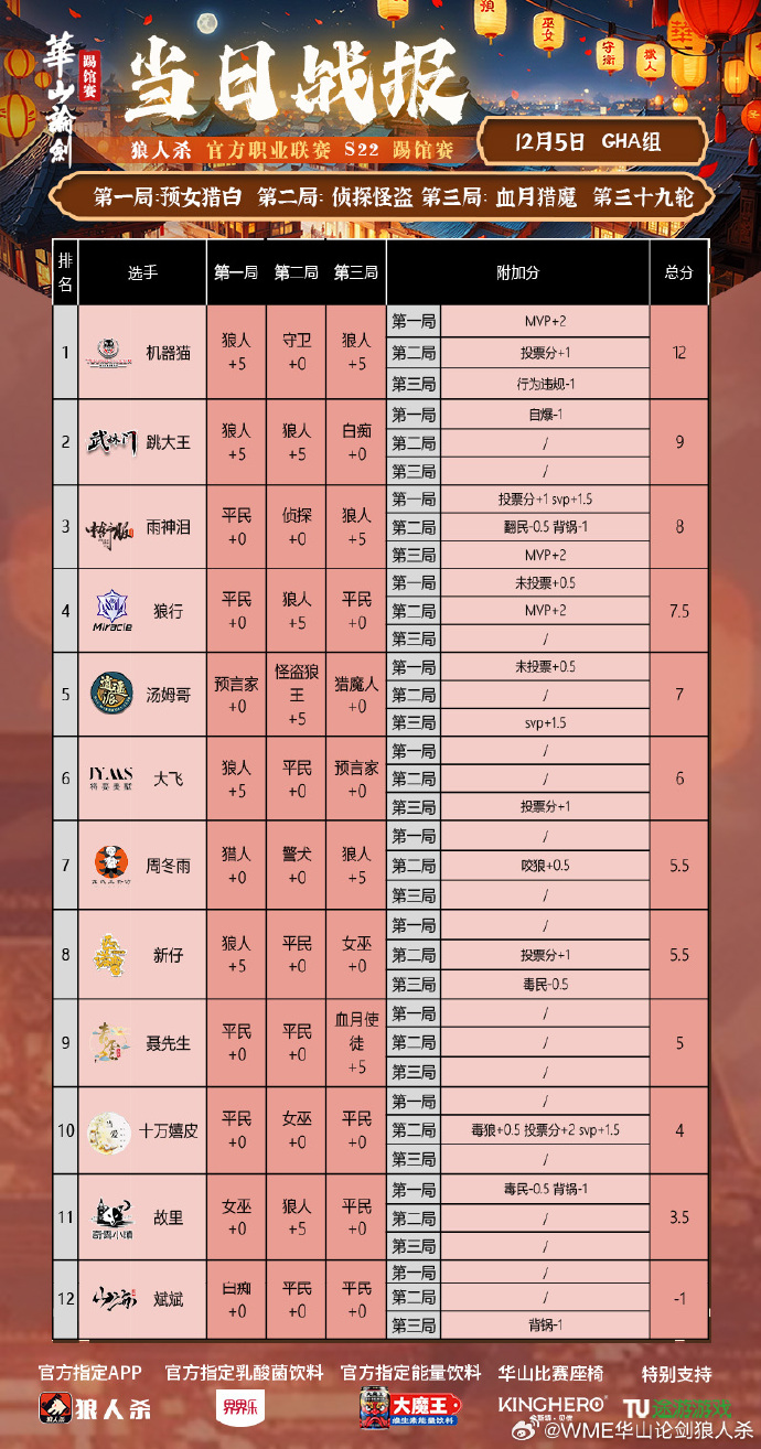 狼队主场战平对手，稳固中游排名