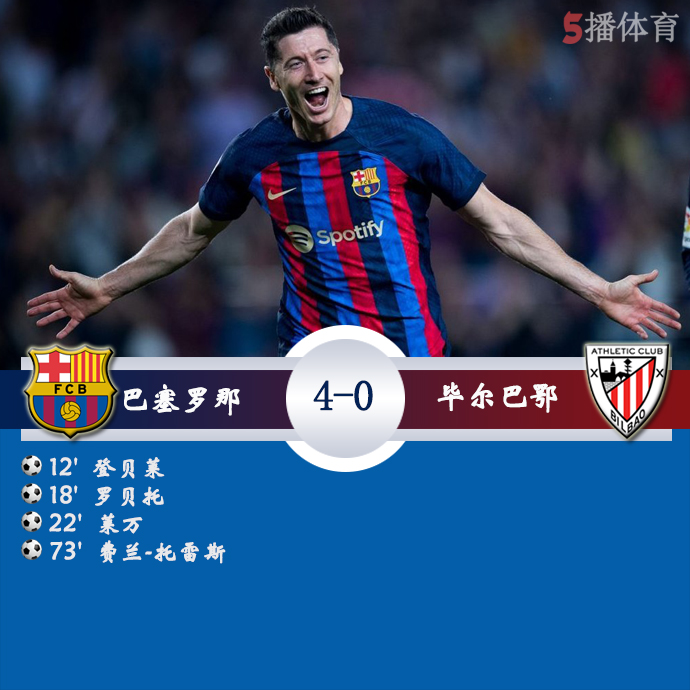 FB体育-巴塞罗那4-1轻松击败毕尔巴鄂竞技，保持领先优势