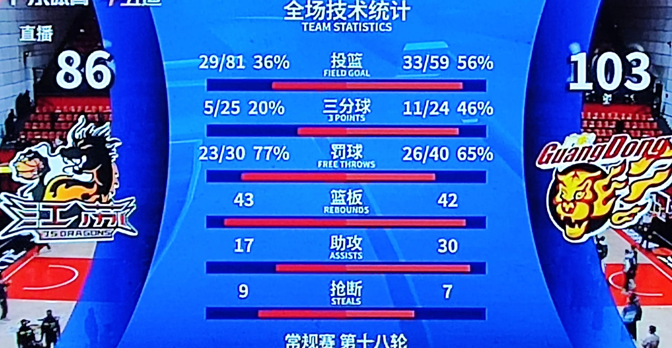 江苏队客场告负，球员个人表现略显平平