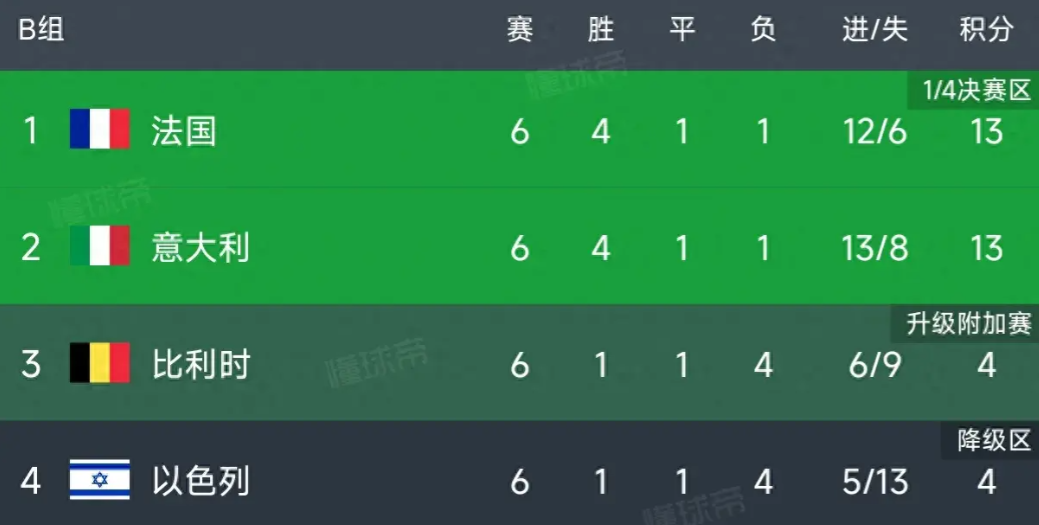 法国力克意大利,胜负结果让人瞠目结舌 法国力克意大利,胜负结果让人瞠目结舌