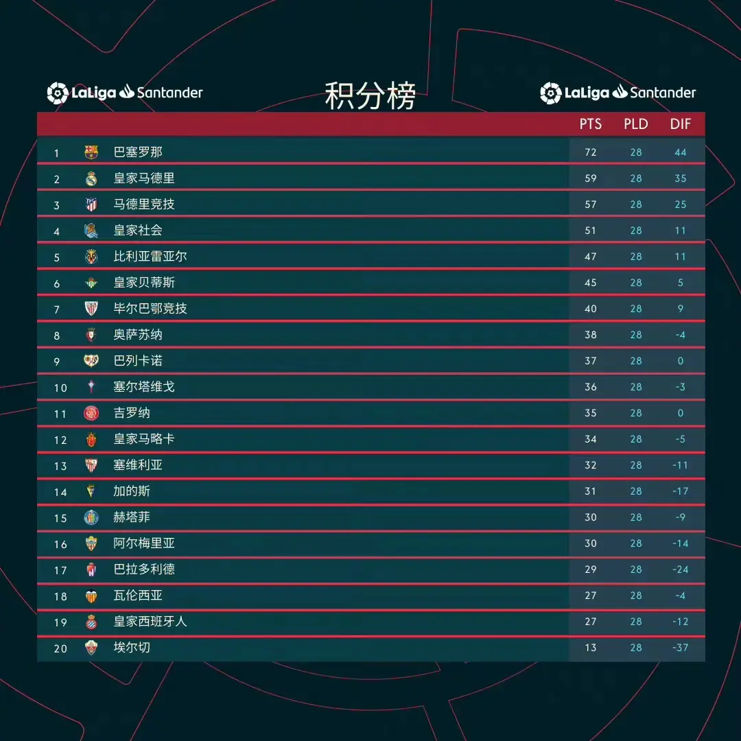 瓦伦西亚客胜高居积分榜,冲击前四 瓦伦西亚客胜高居积分榜,冲击前四